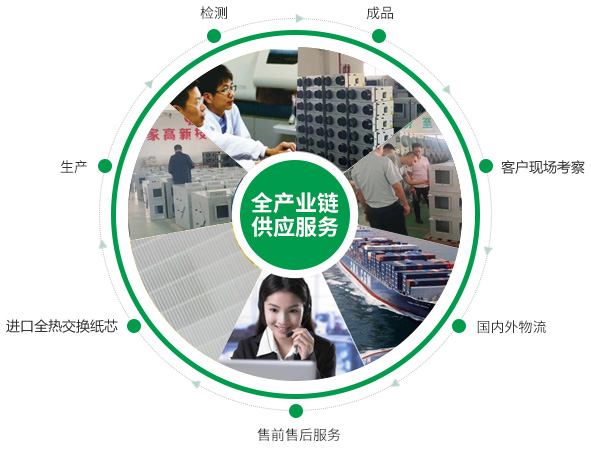 全熱交換器、靜音送風(fēng)機(jī)、新風(fēng)換氣機(jī)、單向流新風(fēng)系統(tǒng)的的產(chǎn)品生產(chǎn)的供應(yīng)鏈優(yōu)勢(shì)